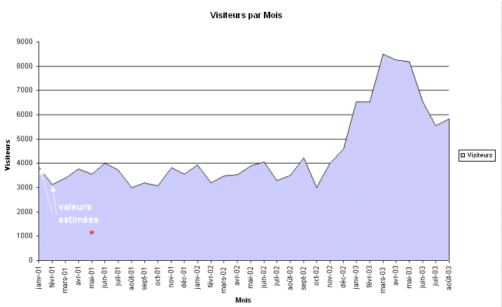 Statistiques de DreamNev.Org