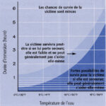Tableu Température/Temps = durée de vie