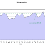 Stats de DreamNev.Org