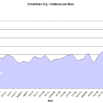 Stats de DreamNev.Org